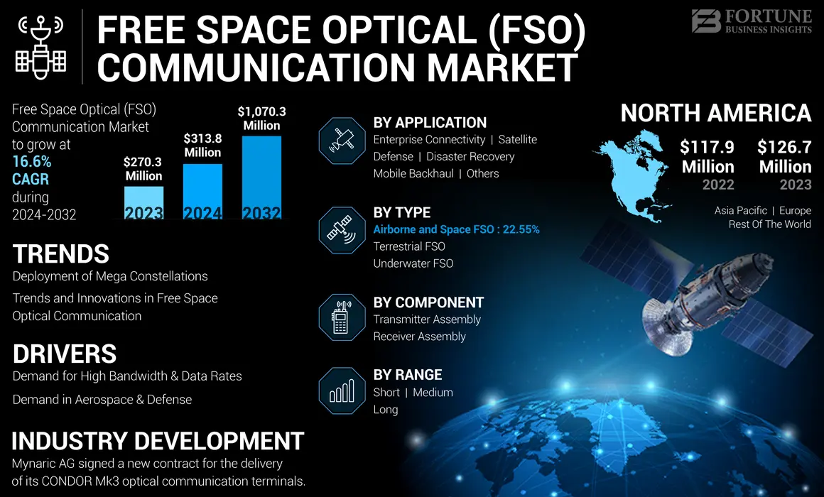 Free Space Optical Communication [FSO] Market